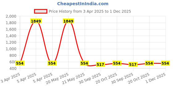 myntra.com Nino Togs Boys Printed T-shirt with Shorts nino togs Price History Graph from 3 Apr 2025 to 30 Nov 2025
