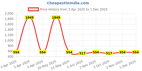 myntra.com Nino Togs Boys T-shirt with Shorts nino togs Price History Graph from 3 Apr 2025 to 30 Nov 2025