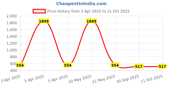 myntra.com Nino Togs Boys T-shirt with Shorts nino togs Price History Graph from 3 Apr 2025 to 11 Oct 2025