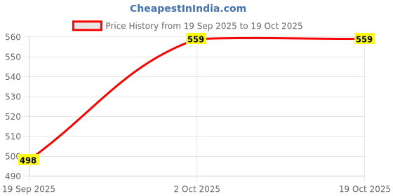myntra.com Nino Togs Girls 2 Printed Bio Finish T-shirt nino togs Price History Graph from 19 Sep 2025 to 19 Oct 2025