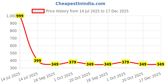 myntra.com Nino Togs Girls Cotton Typography Embroidered Shorts nino togs Price History Graph from 14 Jul 2025 to 17 Dec 2025