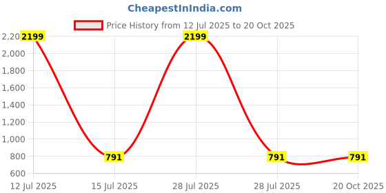myntra.com Nino Togs Girls Flared Low Distress Stretchable Jeans nino togs Price History Graph from 12 Jul 2025 to 19 Oct 2025