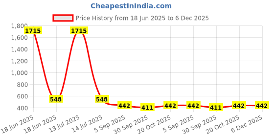 myntra.com Nino Togs Girls Pack Of 3 Printed Ankle-Length Leggings nino togs Price History Graph from 18 Jun 2025 to 5 Dec 2025