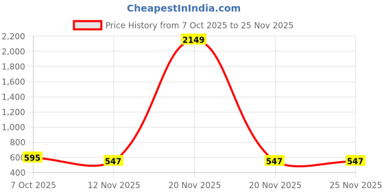 myntra.com Nino Togs Girls Printed Peter Pan Collar Pure Cotton Top With Trouser nino togs Price History Graph from 7 Oct 2025 to 25 Nov 2025