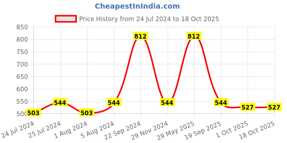 myntra.com Nino Togs Girls Printed Top with Shorts nino togs Price History Graph from 24 Jul 2024 to 17 Oct 2025