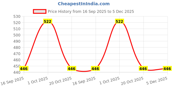 myntra.com Nino Togs Girls Printed Top with Shorts nino togs Price History Graph from 16 Sep 2025 to 4 Dec 2025
