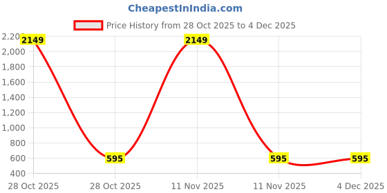 myntra.com Nino Togs Girls Printed Top with Trousers nino togs Price History Graph from 28 Oct 2025 to 4 Dec 2025
