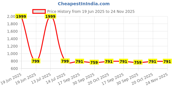 myntra.com nino togs Nino TogsPack Of 3 Mid-Rise Ankle-Length Leggings nino togs Price History Graph from 19 Jun 2025 to 24 Nov 2025