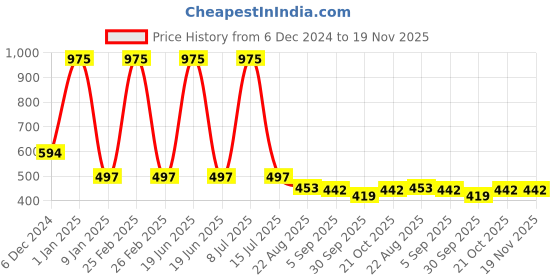 myntra.com Nino Togs Pack Of 3 Printed Ankle-Length Leggings nino togs Price History Graph from 6 Dec 2024 to 19 Nov 2025