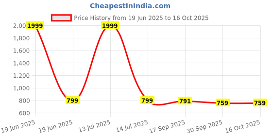 myntra.com nino togs Nino TogsPack Of 3 Mid-Rise Ankle-Length Leggings nino togs Price History Graph from 19 Jun 2025 to 16 Oct 2025