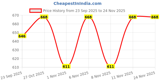 myntra.com Ninos Dreams Boys Abstract Printed Pure Cotton Short Sleeve Night Suit ninos dreams Price History Graph from 23 Sep 2025 to 23 Nov 2025