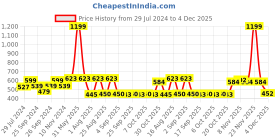 myntra.com Ninos Dreams Boys Conversational Printed Pure Cotton Night Suit ninos dreams Price History Graph from 29 Jul 2024 to 4 Dec 2025