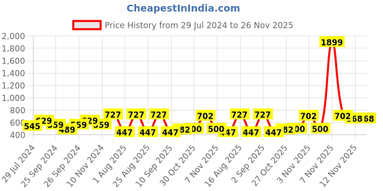 myntra.com Ninos Dreams Boys Conversational Printed Pure Cotton Night Suit ninos dreams Price History Graph from 29 Jul 2024 to 26 Nov 2025