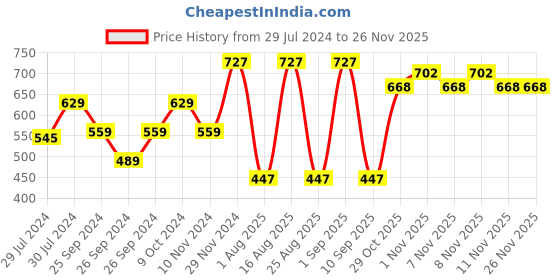 myntra.com Ninos Dreams Boys Conversational Printed Pure Cotton Night Suit ninos dreams Price History Graph from 29 Jul 2024 to 24 Nov 2025