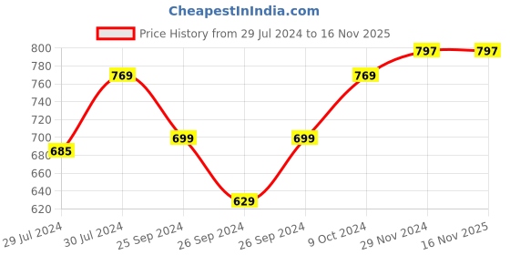 myntra.com Ninos Dreams Boys Conversational Printed Pure Cotton Night Suit ninos dreams Price History Graph from 29 Jul 2024 to 16 Nov 2025