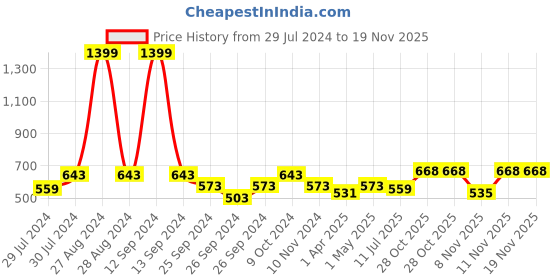 myntra.com Ninos Dreams Boys Conversational Printed Pure Cotton T-shirt With Pyjamas ninos dreams Price History Graph from 29 Jul 2024 to 19 Nov 2025