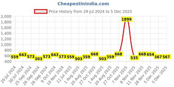 myntra.com Ninos Dreams Boys Conversational Printed Pure Cotton T-shirt With Pyjamas ninos dreams Price History Graph from 29 Jul 2024 to 5 Dec 2025