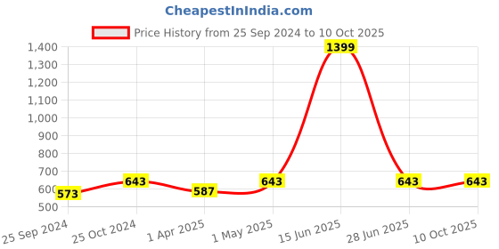 myntra.com Ninos Dreams Boys Conversational Printed Pure Cotton T-shirt With Pyjamas ninos dreams Price History Graph from 25 Sep 2024 to 9 Oct 2025