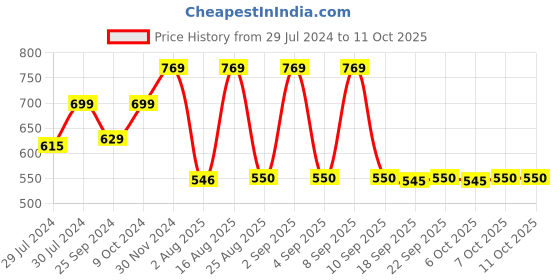 myntra.com Ninos Dreams Boys Conversational Printed Top And Pyjamas ninos dreams Price History Graph from 29 Jul 2024 to 10 Oct 2025