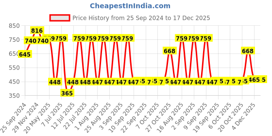 myntra.com Ninos Dreams Boys Graphic Printed Pure Cotton Night suit ninos dreams Price History Graph from 25 Sep 2024 to 17 Dec 2025