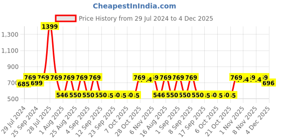 myntra.com Ninos Dreams Boys Lower Videogame Printed Pure Cotton T-Shirt With Pyjama Clothing Set ninos dreams Price History Graph from 29 Jul 2024 to 4 Dec 2025