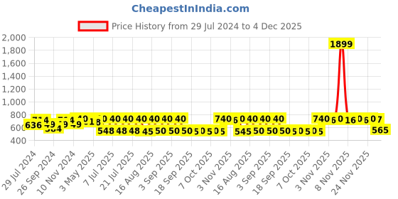 myntra.com Ninos Dreams Boys Printed Night suit ninos dreams Price History Graph from 29 Jul 2024 to 4 Dec 2025