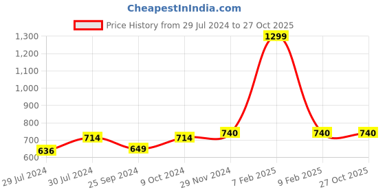 myntra.com Ninos Dreams Boys Printed Night suit ninos dreams Price History Graph from 29 Jul 2024 to 27 Oct 2025