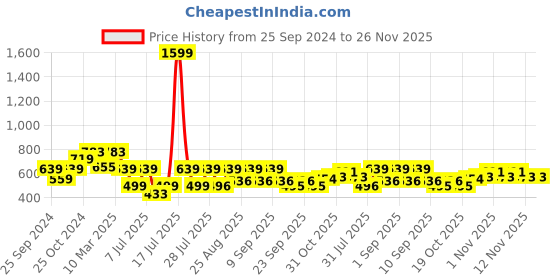 myntra.com Ninos Dreams Boys Printed Night suit ninos dreams Price History Graph from 25 Sep 2024 to 26 Nov 2025