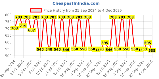myntra.com Ninos Dreams Boys Printed Night suit ninos dreams Price History Graph from 25 Sep 2024 to 4 Dec 2025