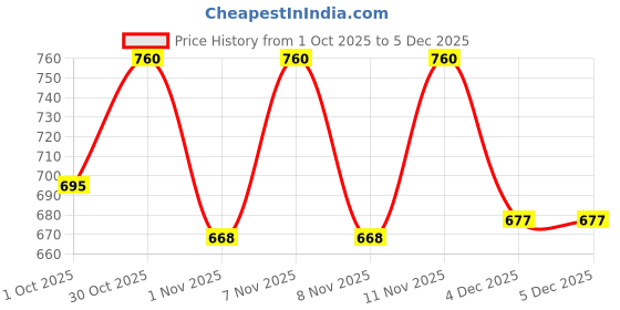 myntra.com Ninos Dreams Boys Printed Night suit ninos dreams Price History Graph from 1 Oct 2025 to 4 Dec 2025