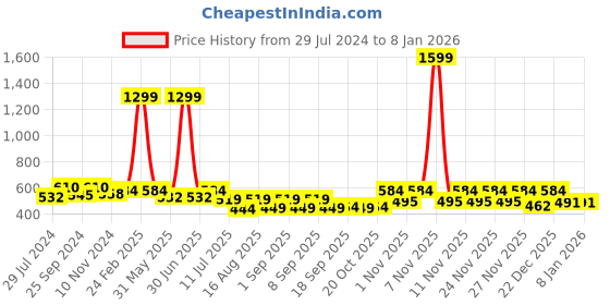 myntra.com Ninos Dreams Boys Printed Pure Cotton T-shirt with Shorts ninos dreams Price History Graph from 29 Jul 2024 to 7 Jan 2026