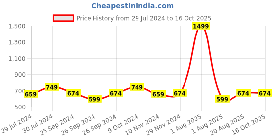 myntra.com Ninos Dreams Boys Printed Shirt with Shorts ninos dreams Price History Graph from 29 Jul 2024 to 4 Oct 2025