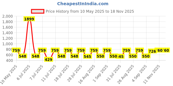 myntra.com Ninos Dreams Boys Printed Shirt with Shorts ninos dreams Price History Graph from 10 May 2025 to 17 Nov 2025