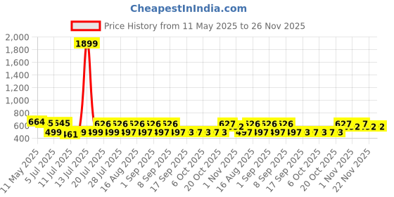 myntra.com Ninos Dreams Boys Printed Shirt with Shorts ninos dreams Price History Graph from 11 May 2025 to 26 Nov 2025