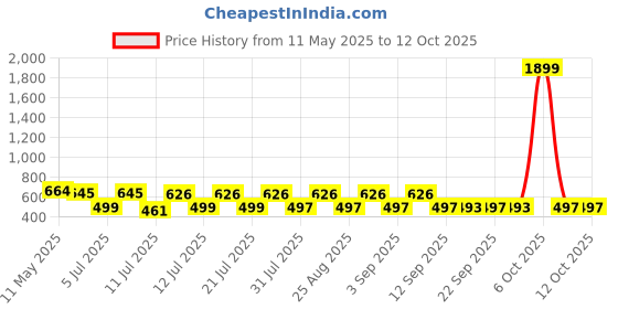 myntra.com Ninos Dreams Boys Printed Shirt with Shorts ninos dreams Price History Graph from 11 May 2025 to 4 Oct 2025