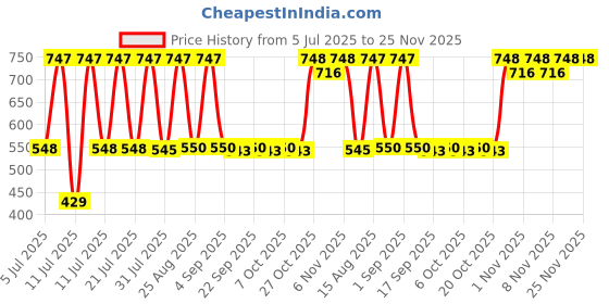 myntra.com Ninos Dreams Boys Printed Shirt with Shorts ninos dreams Price History Graph from 5 Jul 2025 to 24 Nov 2025