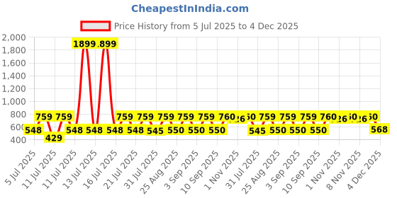 myntra.com Ninos Dreams Boys Printed Shirt with Shorts ninos dreams Price History Graph from 5 Jul 2025 to 4 Dec 2025