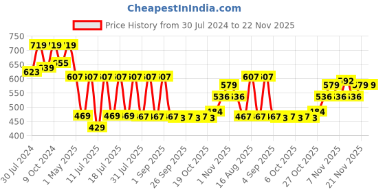 myntra.com Ninos Dreams Boys Printed T-shirt with Shorts ninos dreams Price History Graph from 30 Jul 2024 to 21 Nov 2025