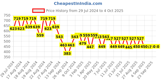 myntra.com Ninos Dreams Boys Printed T-shirt with Shorts ninos dreams Price History Graph from 29 Jul 2024 to 4 Oct 2025