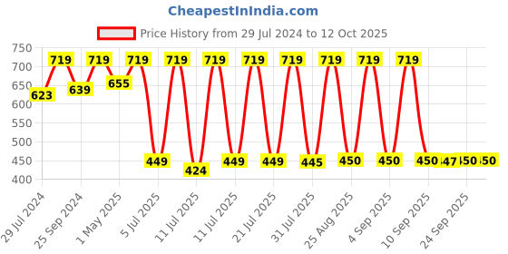 myntra.com Ninos Dreams Boys Printed T-shirt with Shorts ninos dreams Price History Graph from 29 Jul 2024 to 12 Oct 2025