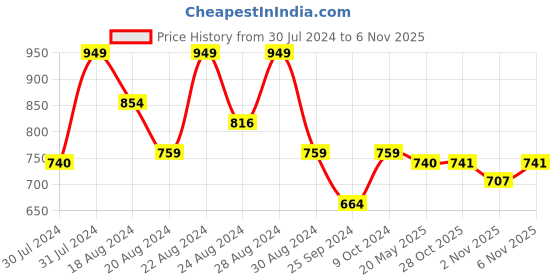 myntra.com Ninos Dreams Girls Abstract Printed Relaxed Fit Pure Cotton Bomber Jacket & Joggers ninos dreams Price History Graph from 30 Jul 2024 to 6 Nov 2025
