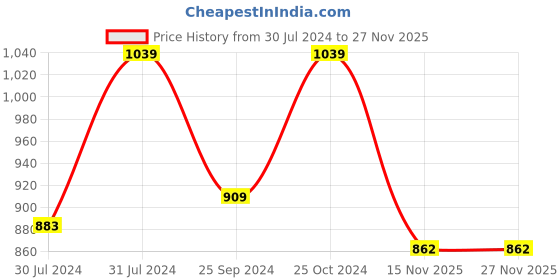 myntra.com Ninos Dreams Girls Green & White Printed Top with Trousers ninos dreams Price History Graph from 30 Jul 2024 to 26 Nov 2025