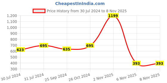 myntra.com Ninos Dreams Girls Lavender Mermaid Printed Fleece Sweatshirt ninos dreams Price History Graph from 30 Jul 2024 to 8 Nov 2025