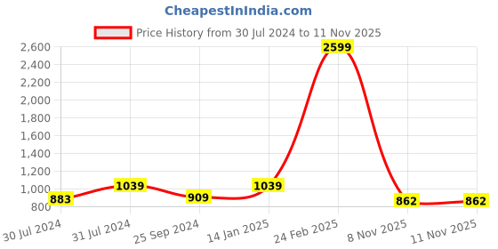 myntra.com Ninos Dreams Girls Orange & White Printed T-shirt with Pyjamas ninos dreams Price History Graph from 30 Jul 2024 to 11 Nov 2025