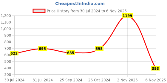 myntra.com Ninos Dreams Girls Orange Rabbit Printed Fleece Sweatshirt ninos dreams Price History Graph from 30 Jul 2024 to 6 Nov 2025