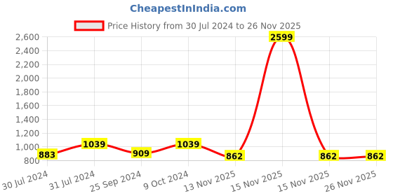 myntra.com Ninos Dreams Girls Pink & White Printed Jacket with Pyjamas ninos dreams Price History Graph from 30 Jul 2024 to 26 Nov 2025