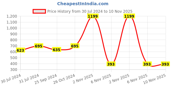 myntra.com Ninos Dreams Girls Pink Bunny Doughnut Printed Fleece Sweatshirt ninos dreams Price History Graph from 30 Jul 2024 to 9 Nov 2025