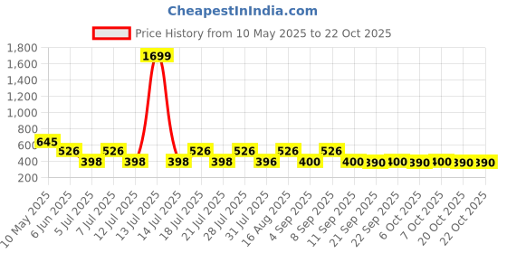 myntra.com Ninos Dreams Girls Printed Night suit ninos dreams Price History Graph from 10 May 2025 to 21 Oct 2025