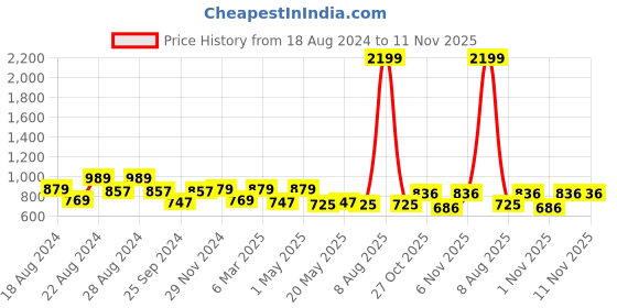 myntra.com Ninos Dreams Girls Printed T-shirt with Trousers ninos dreams Price History Graph from 18 Aug 2024 to 10 Nov 2025