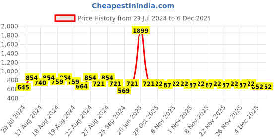 myntra.com Ninos Dreams Girls Printed Top with Palazzos ninos dreams Price History Graph from 29 Jul 2024 to 5 Dec 2025